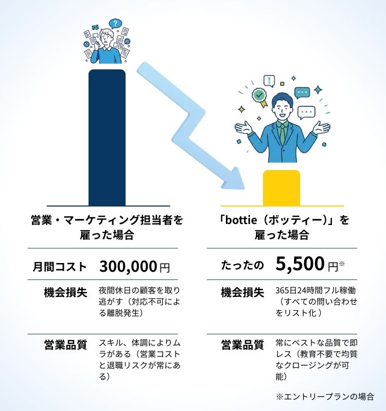AI導入による成約率向上グラフ